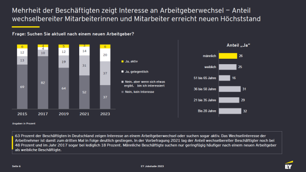 Fast zwei Drittel aller Beschäftigten zeigen Interesse an einem Arbeitgeberwechsel - Wechselwiligkeit bei Beschäftigten ist hoch - Quelle: EY